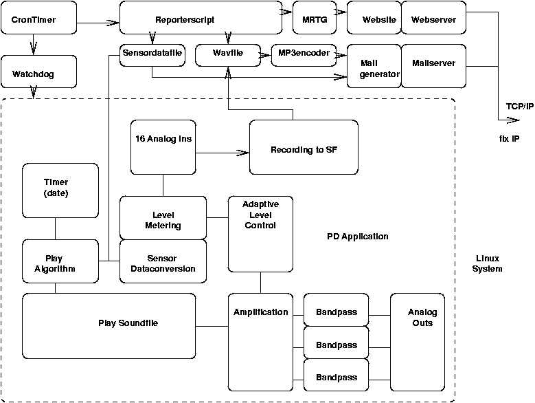 Linuxserver DSP Software