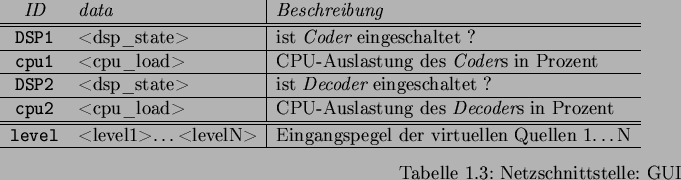 \begin{landscape}
% latex2html id marker 1614\begin{table}
\begin{tabular}{cl\...
... \hline
\end{tabular}\caption{Netzschnittstelle: GUI}\end{table}\end{landscape}